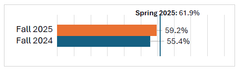 55% of second graders are reading on or above grade level in the fall of 2024 54.8% Winter 2025 61.9% Spring 2025