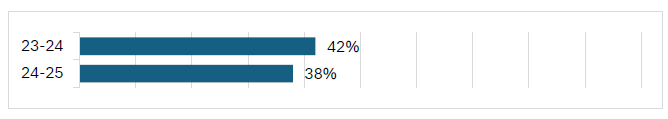 23-24 42% of English Learning Made Adequate Progress towards achieving English Language Proficiency 24-25 38% of English Learning Made Adequate Progress towards achieving English Language Proficiency