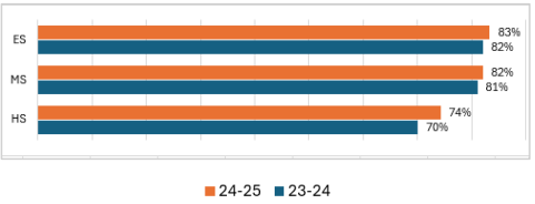 23-24: 82% ES; 81% MS; 70% HS24-25: 83% ES; 82% MS; 74 % HS