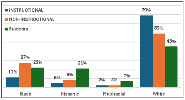 Black 11% instructional 27% non-instructional 22% students, Hispanic 5% instructional 8% non-instructional 21% students, white 79% instructional 59% non-instructional 45% students