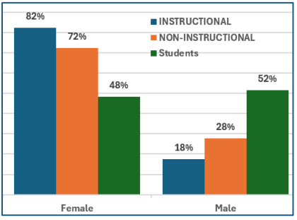 female 82% instructional 72% non-instructional 48% students, male 18% instructional 28% non-instructional 52% students