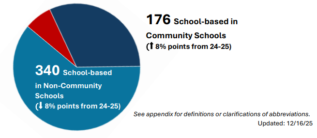 176 School-based in Community Schools ( up 8% points from 24-25) 340 School based in Non-Community Schools (down 8% points from 24-25) 
