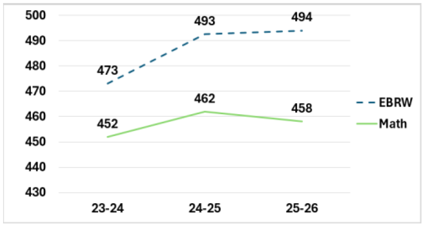 PSAT NMSQT 23-24 to 24-25 increase from 473 EBRW score , 23-24 to 24 -25 increase from 452 to 462 to 458 to 458Math Score