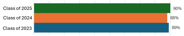 In the Spring of 2023, 89% of students graduated in four years or less. In the Spring of 2024, 88% of students graduated in four years or less.. In the Spring of 2025, 90% of students graduated in four years or less.