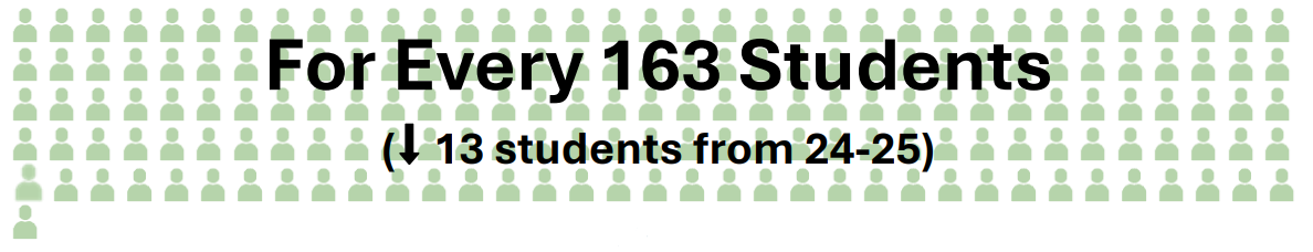 For every 176 students (down 13 students from 24-25)