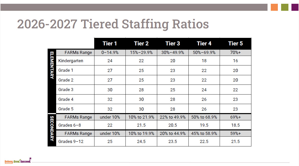 Table titled "2026–2027 Tiered Staffing Ratios." Ratios are organized by school level and FARMs (Free and Reduced Meal) eligibility tier, ranging from Tier 1 (lowest poverty) to Tier 5 (highest poverty). Elementary grades list maximum students per teacher as follows — Kindergarten: 24, 22, 20, 18, 16; Grade 1 and 2: 27, 25, 23, 22, 20; Grade 3: 30, 28, 25, 24, 22; Grades 4 and 5: 32, 30, 28, 26, 23. FARMs ranges for elementary are 0–14.9%, 15–29.9%, 30–49.9%, 50–69.9%, and 70%+. Secondary middle grades (6–8) ratios are 22, 21.5, 20.5, 19.5, and 18.5, with FARMs ranges of under 10%, 10–21.9%, 22–49.9%, 50–68.9%, and 69%+. Secondary high school grades (9–12) ratios are 25, 24.5, 23.5, 22.5, and 21.5, with FARMs ranges of under 10%, 10–19.9%, 20–44.9%, 45–58.9%, and 59%+. Lower tier numbers indicate higher staffing ratios (more staff per student).