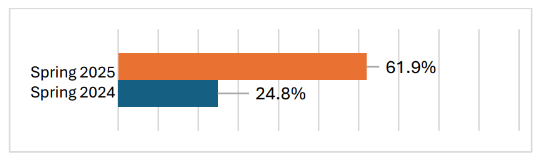 61.9% of second graders are reading on or above grade level in the spring of 2025 24.8% Spring 