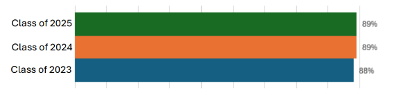 In the Spring of 2023, 88% of students graduated in four years or less. In the Spring of 2024, 89% of students graduated in four years or less.. In the Spring of 2025, 89% of students graduated in four years or less.