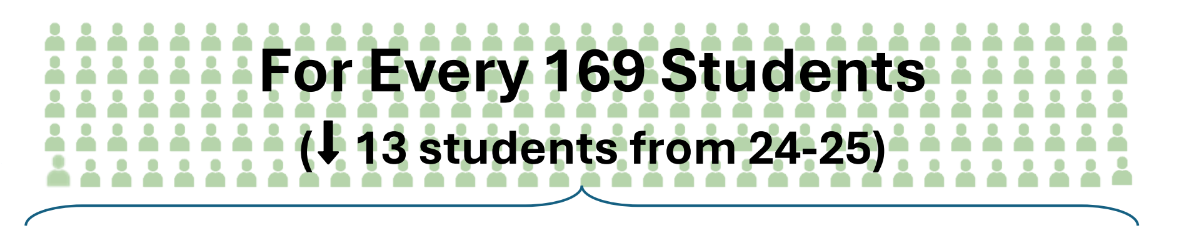 For every 169 students (down 13 students from 24-25)