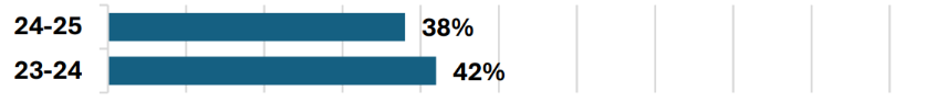 24-25 38% of English Learning Made Adequate Progress towards achieving English Language Proficiency 23-24 42% of English Learning Made Adequate Progress towards achieving English Language Proficiency 