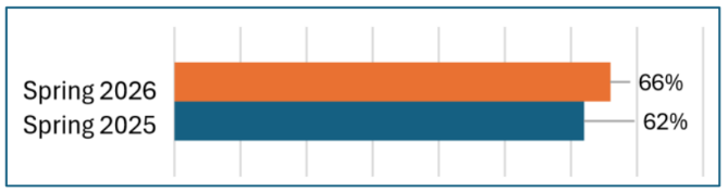 66% of second graders are reading on or above grade level in the Spring of 2026 and 62% Spring of 2025