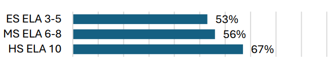 ELA Elementary 53% Proficient Middle 56% Proficient High 67% Proficient