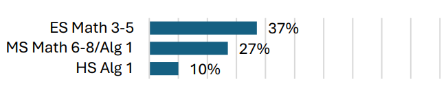 Math Elementary 37% Proficient Middle 27% Proficient High 10% Proficient