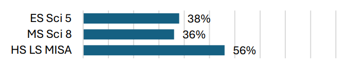 Science Elementary 38% Proficient Middle 36% Proficient High 56% Proficient
