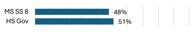 Middle School 48% and High School Government 51%