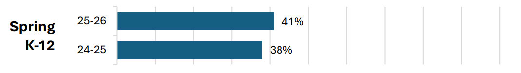 25-26 41% of English Learning Made Adequate Progress towards achieving English Language Proficiency 24-25 38% of English Learning Made Adequate Progress towards achieving English Language Proficiency