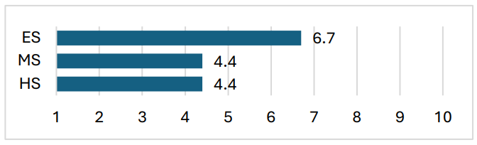 elementary 6.7; middle 4.4; high 4.4