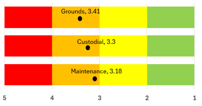 Grounds, 3.41 Custodial, 3.3 Maintenance, 3.18