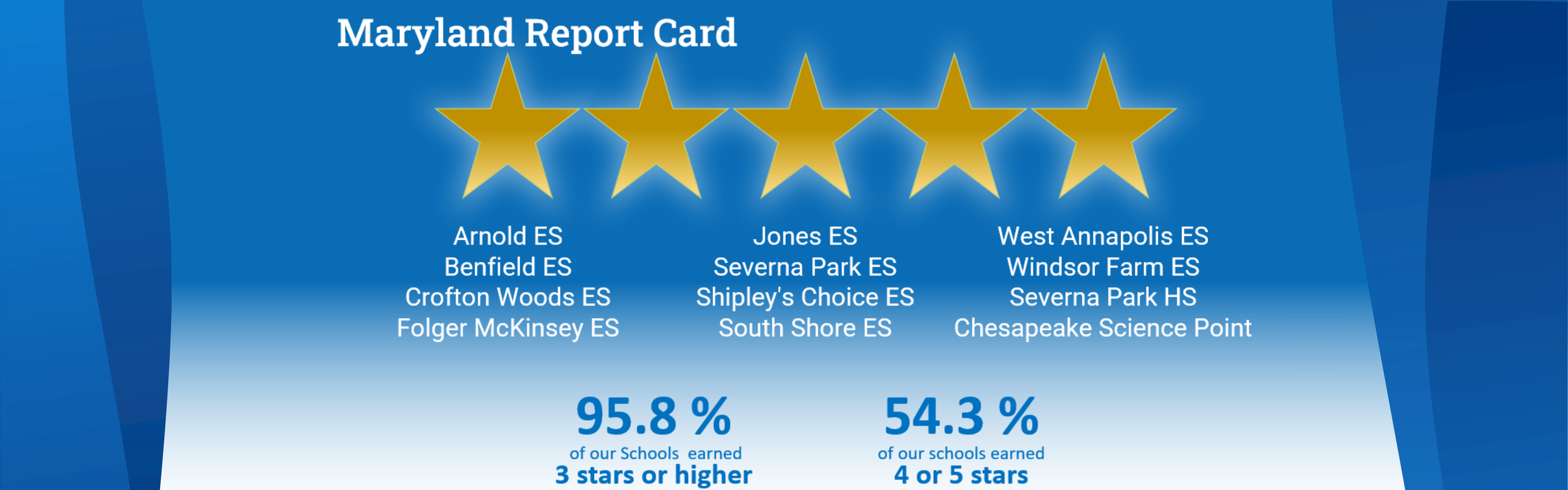 Maryland Report Card 5-star schools: Arnold ES, Benfield ES, Crofton Woods ES, Folger McKinsey ES, Jones ES, Severna Park ES, Shipley's Choice ES, South Shore ES, West Annapolis ES, Windsor Farm ES, Severna Park ES, Chesapeake Science Point. 95.8 % of our schools earned 3 stars or higher. 54.3% of our schools earned 4 or 5 stars.