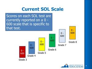 SOL Scaled Scores
