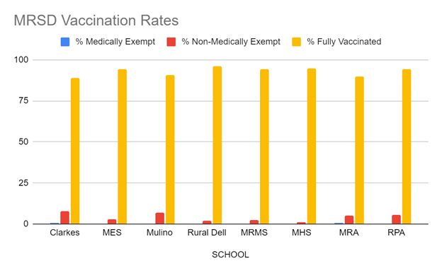 MRSD Vaccine Rates