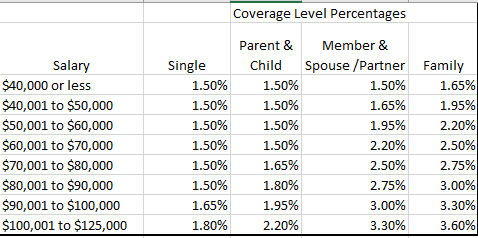 Percentages for the GSP plan