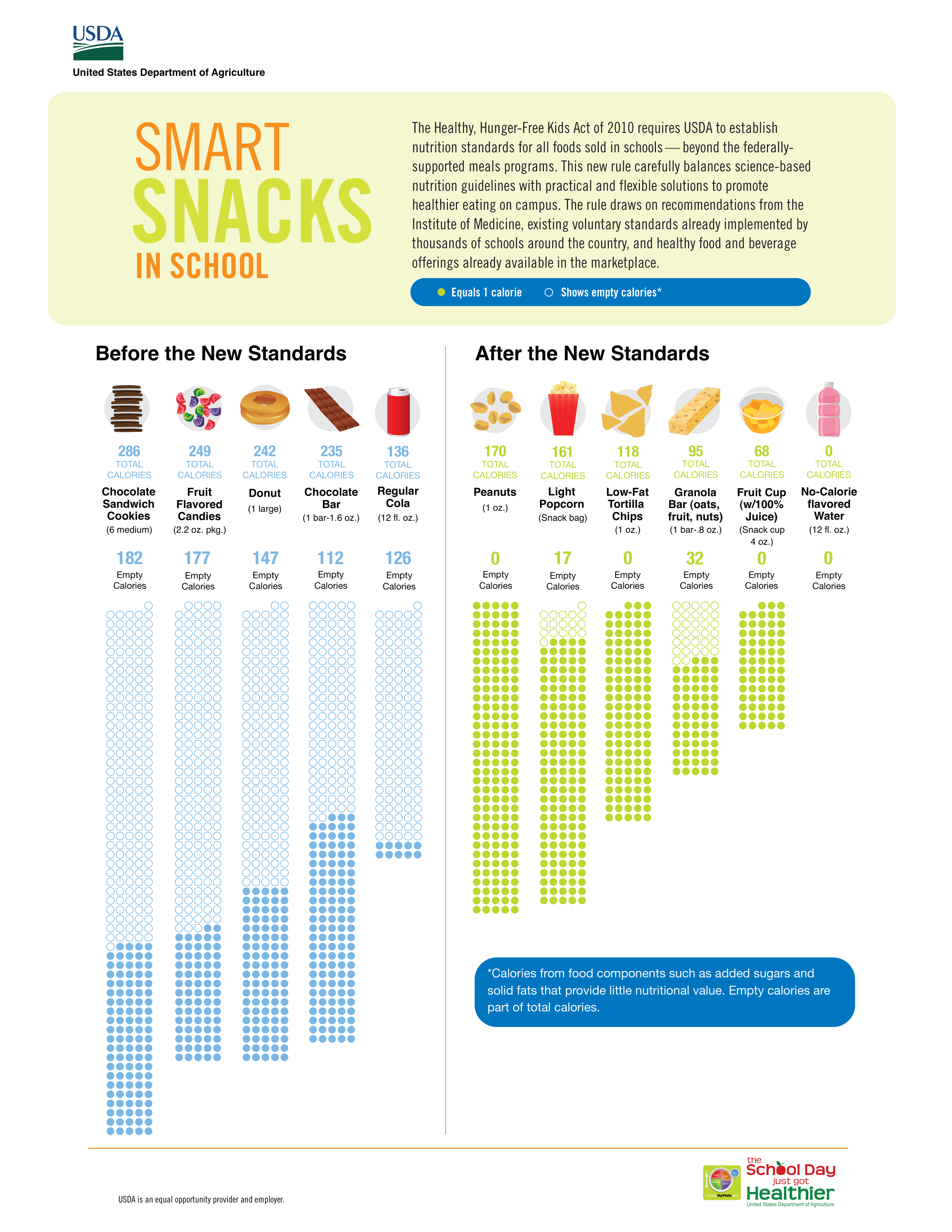 Smart Snack Infographic