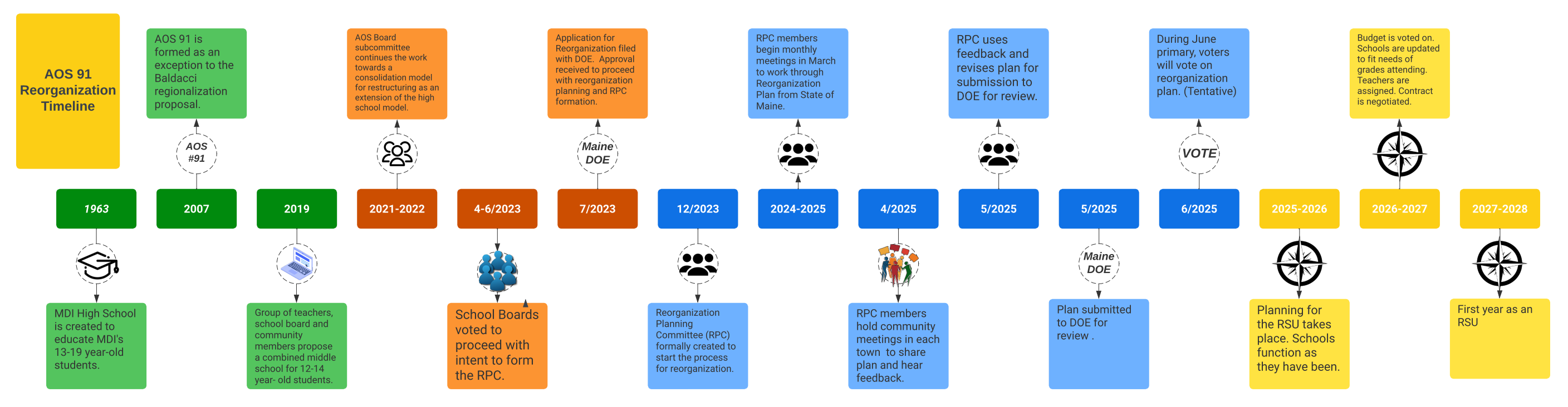 AOS 91 reorganization timeline 