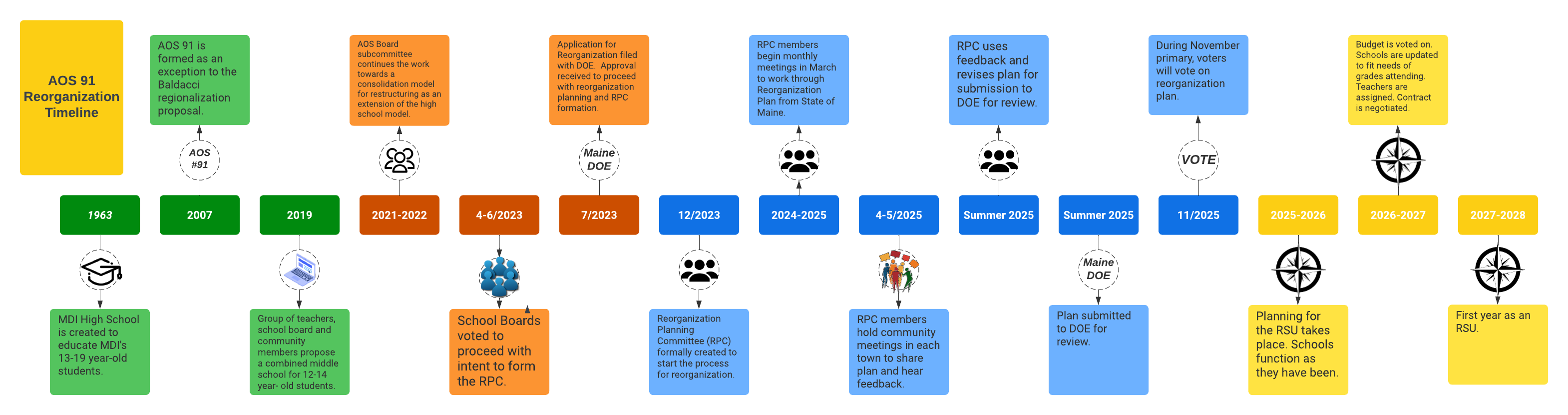 AOS 91 reorganization timeline 