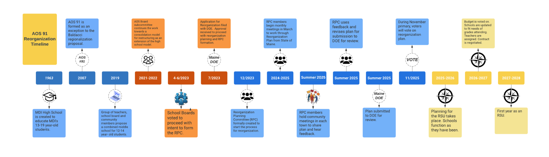 AOS 91 reorganization timeline 
