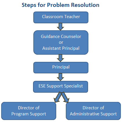 Steps for Problem Resolution
