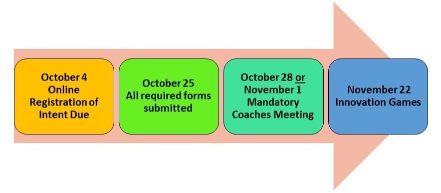 October 4 online registration of intent due October 25 all required forms submitted October 28 or November 1 mandatory coaches meeting November 22 innovation games