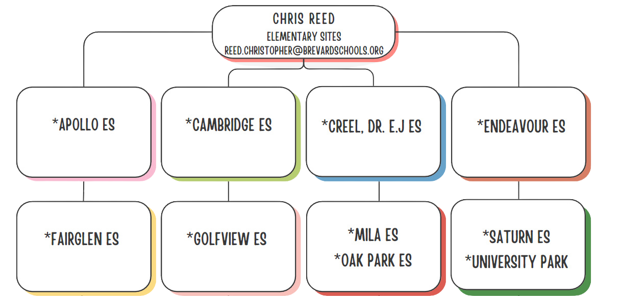 Reed site chart