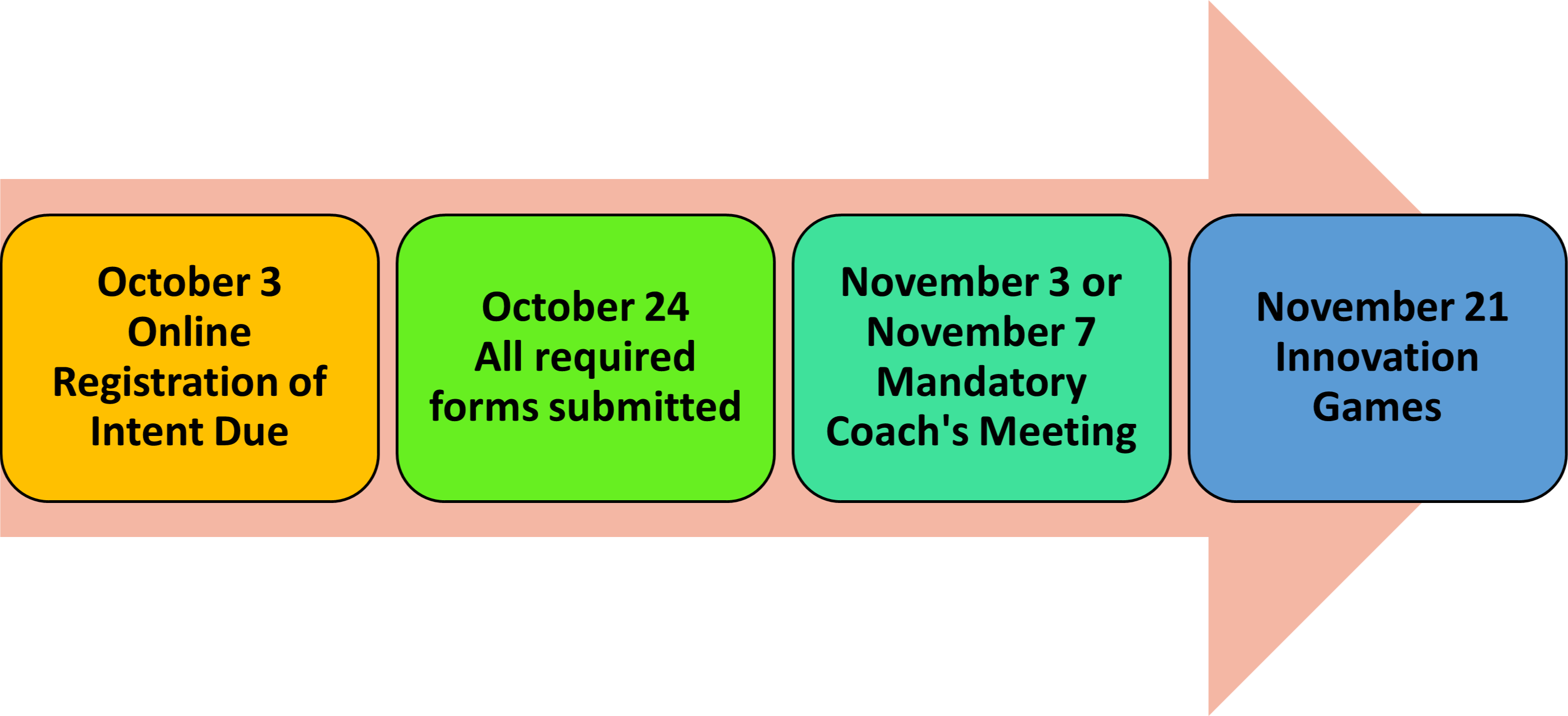 October 3 online registration of intent due October 24 all required forms submitted November 3 or November 7 mandatory coach's meeting November 21 innovation games