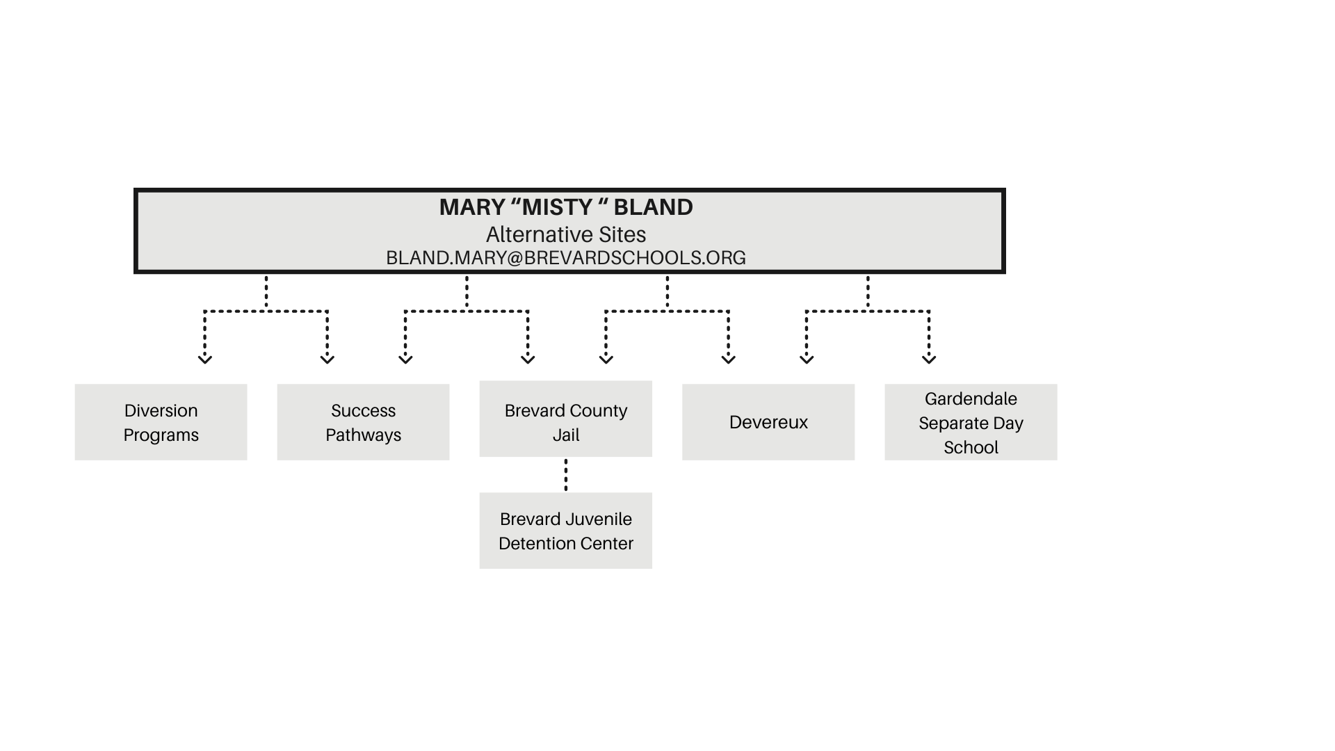 Alternative Sites