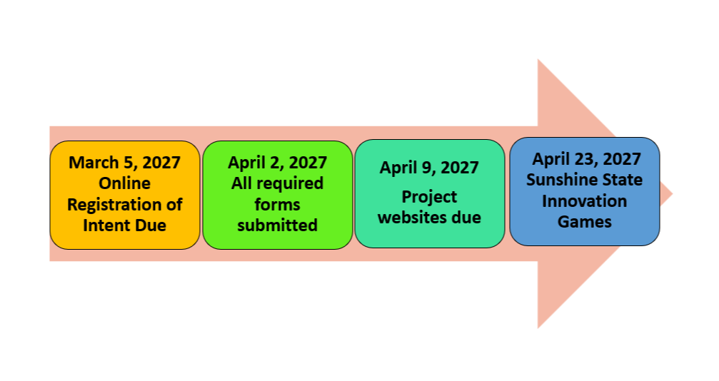 March 5, 2027 Online Registration of Intent Due April 2, 2027 All required forms submitted April 9, 2027 Project websites due April 23, 2027 Sunshine State Innovation Games