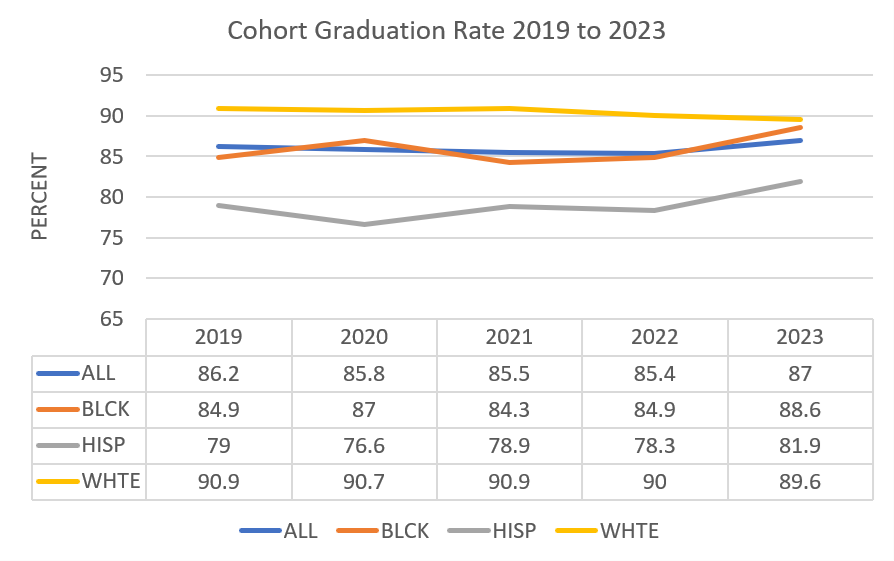 cohort graduation table rate 2019 - 2023
