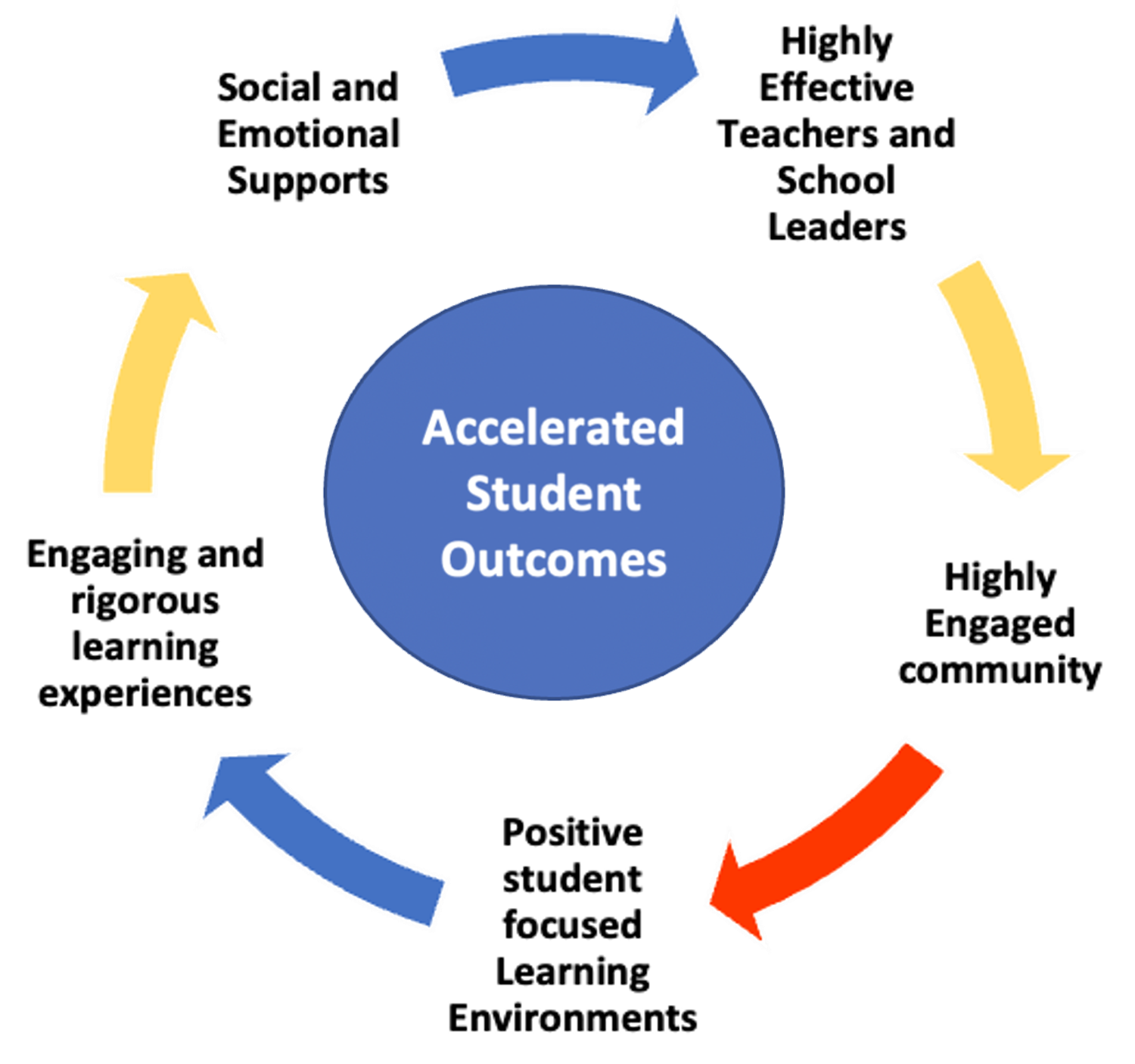 students outcomes map