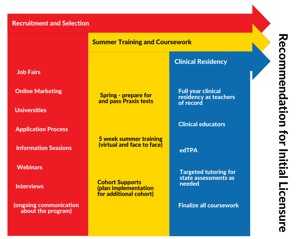 Teacher Residency Program Process