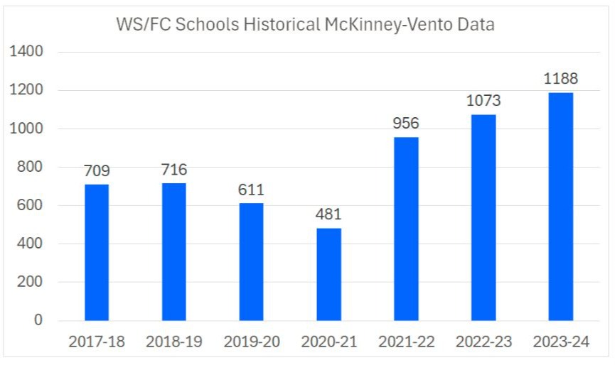 Historical  Mckinney - Vento Data charts