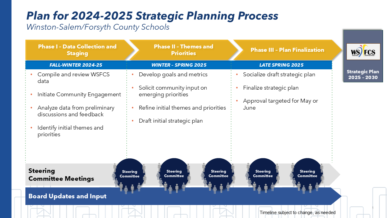 Strategic plan process for 2025