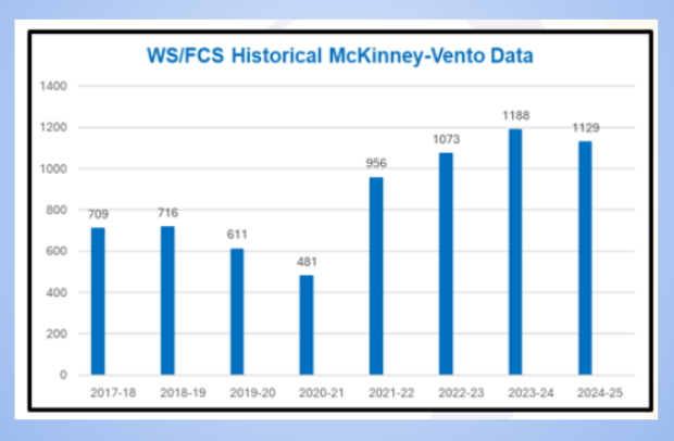 Graph of students experiencing homelessness in WS/FCS from 2017-2025