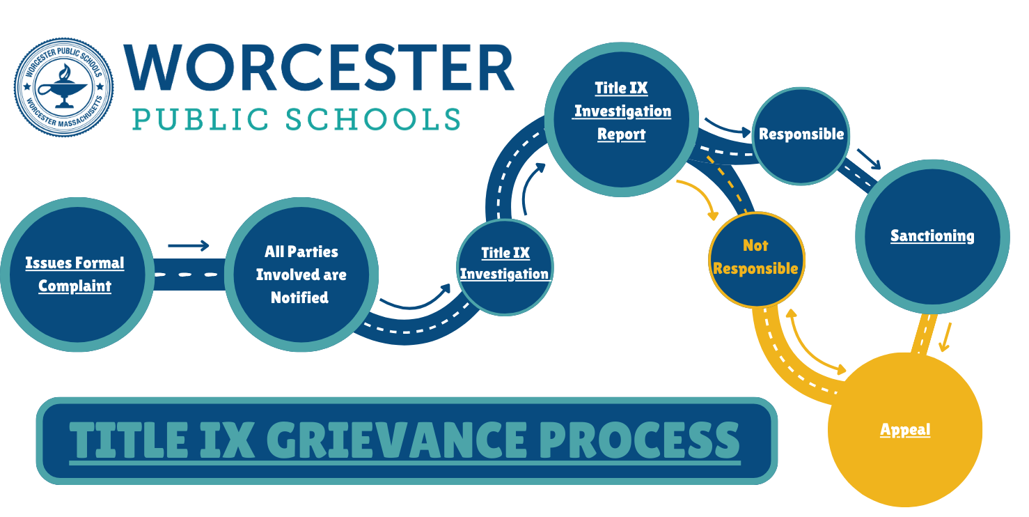 A diagram of the Title IX Grievance Procedure. (Outlined in readable format on this page.)