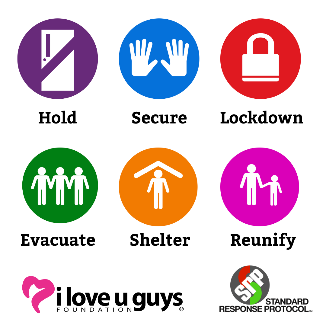 A visual outline of the Standard Response Protocol: Hold, Secure, Lockdown,  Evacuate, Shelter, Reunify