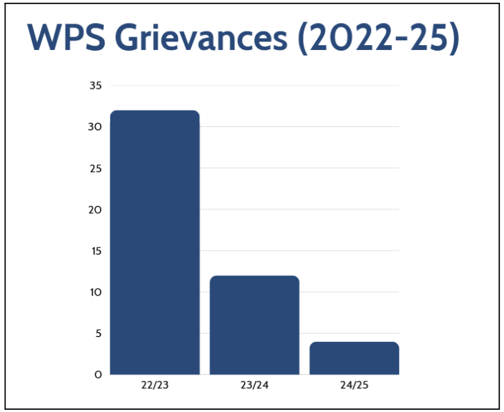 A chart showing the decline in staff grievances. (Data in article)