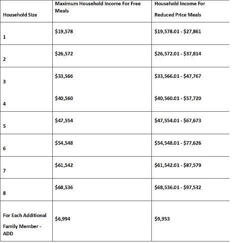 F/R Income Grid based on household size and income