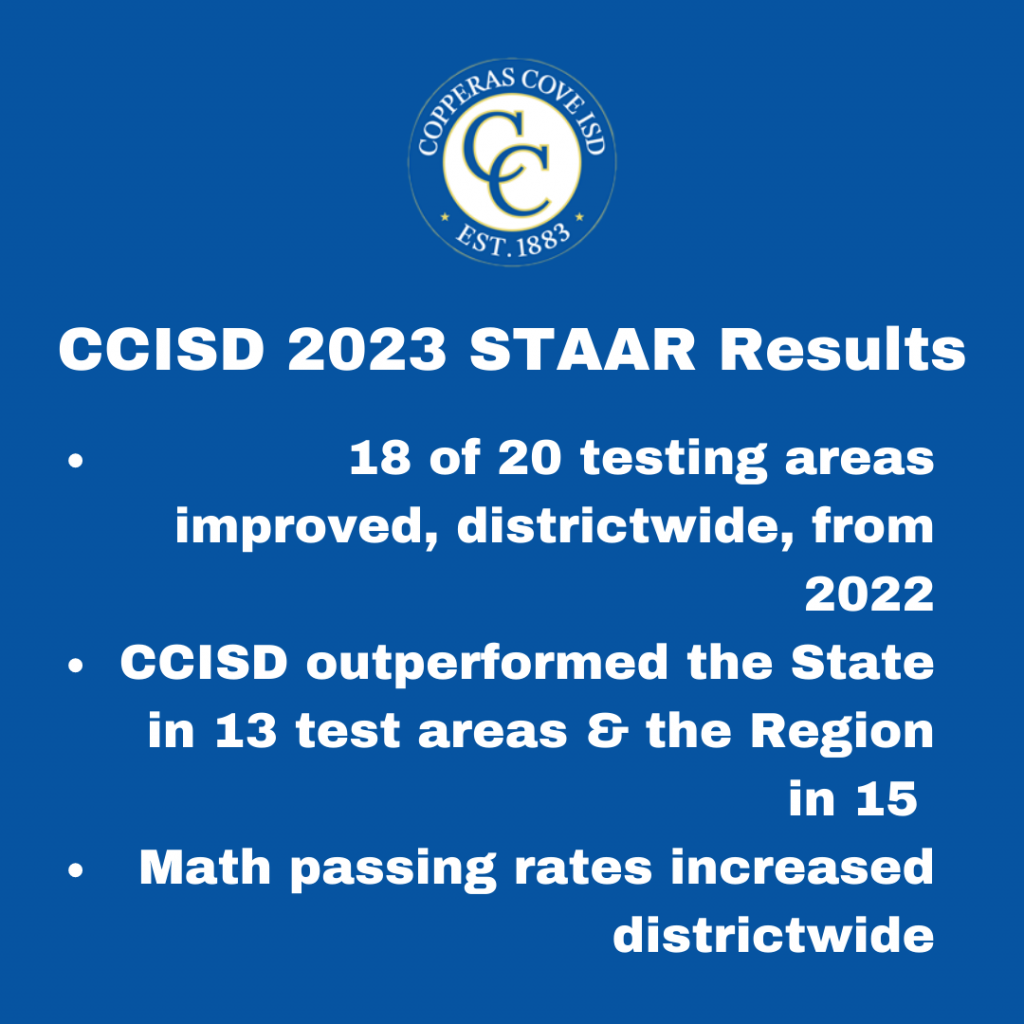 CCISD 2023 Star Results.  18 of 20 testign areas improved, districtwide from 2022.  CCISD outperformed the state in 13 test areas and the region in fifteen.  Math passing rates increased districtwide.