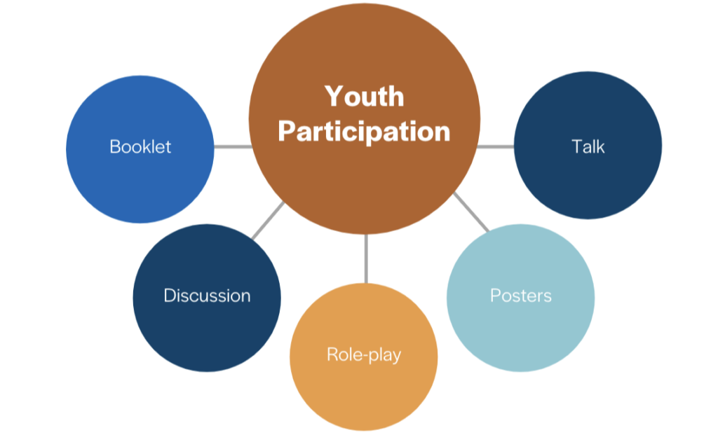 Youth participation branches out into talk, posters, role-play, discussion, booklet