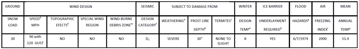 chart showing the climactic and geographic design criteria