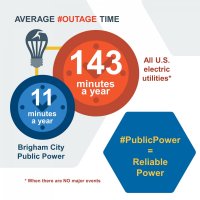 graphic comparison of average outage time in Brigham City to outage time at all U.S. electric utilities